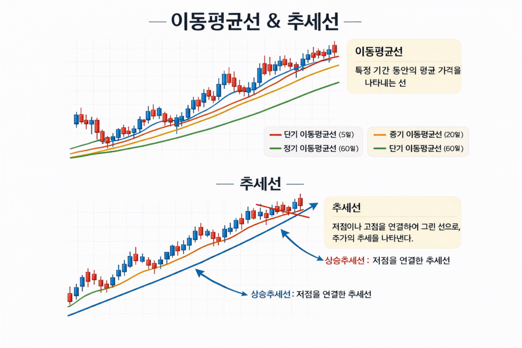 주식 기술적 분석_이동평균선과 추세선