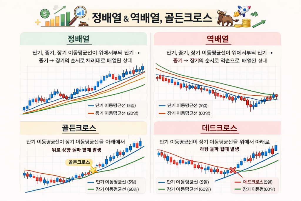 주식 기술적 분석_정배열_역배열_골든크로스
