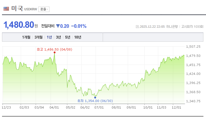 원달러 환율변동성(최근1년~'25.12.23까지)